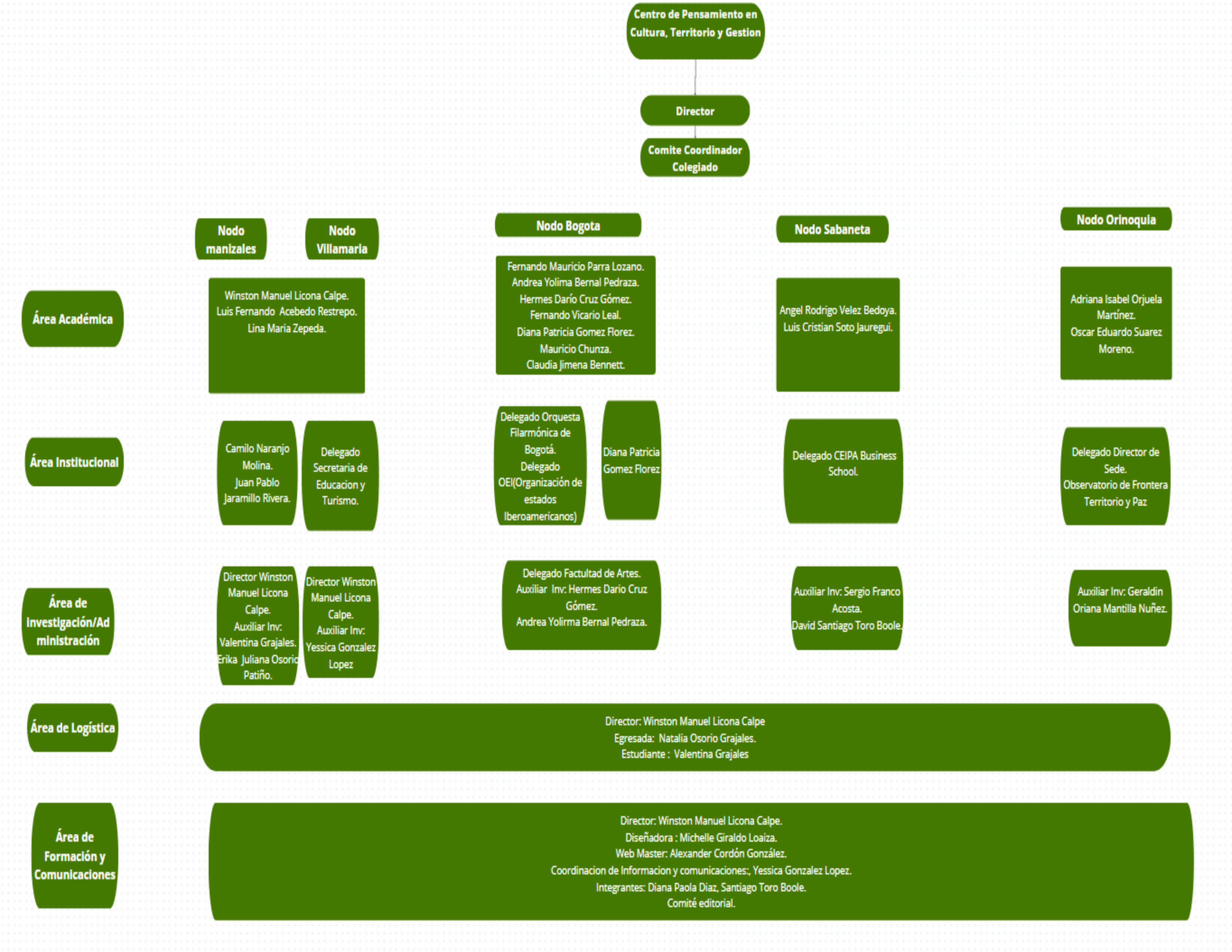 Este es el organigrama del CPCTG